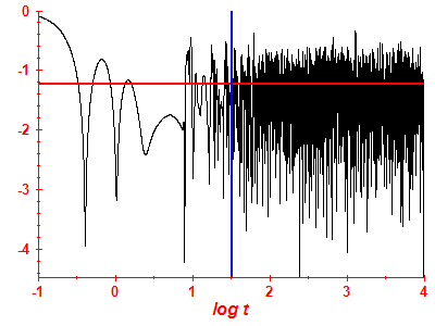 Survival probability log